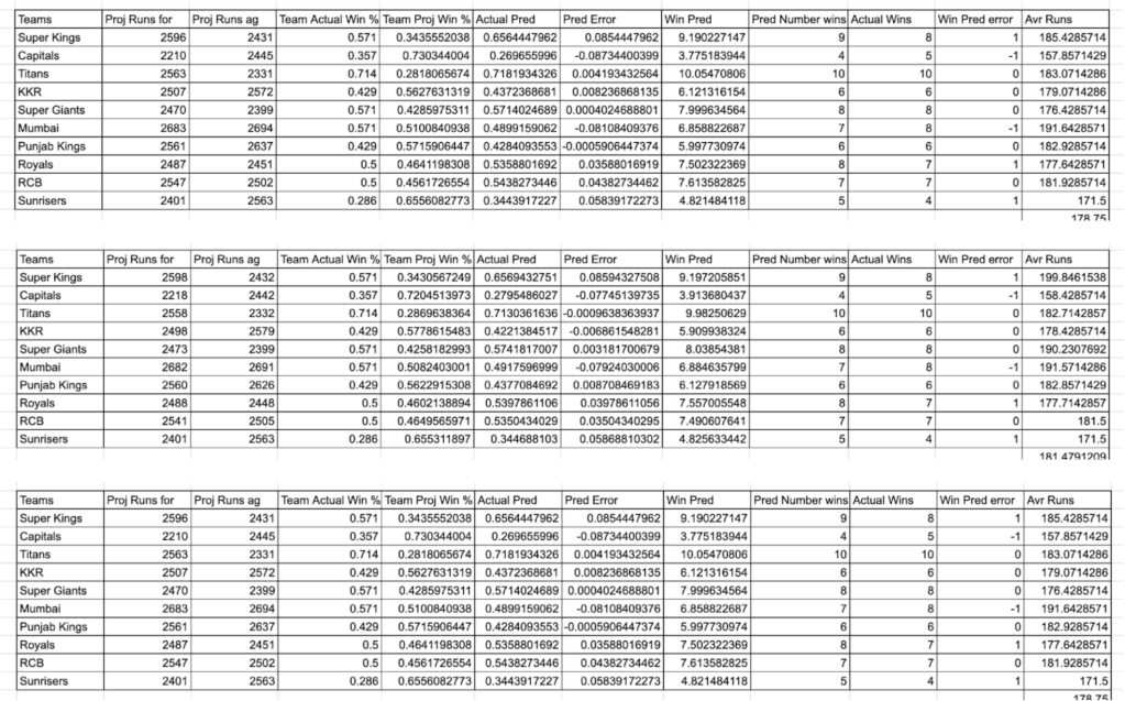 Top to Bottom: Run rate extrapolation, league average run rates, team average run rates
